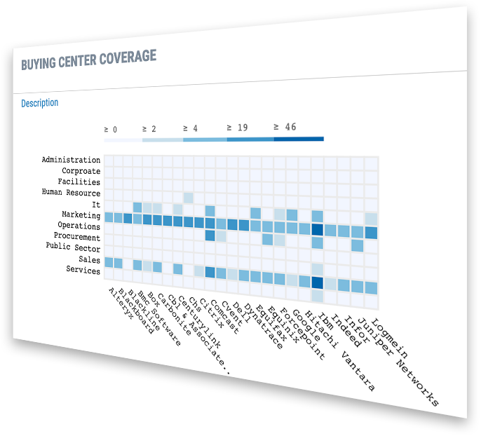 lead to account matching buying groups