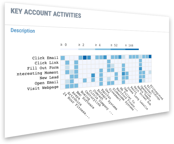 most sophisticated lead to account matching