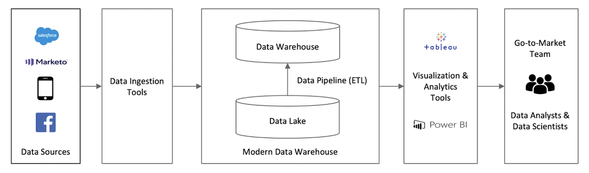 Typical EDW architecture without hybrid solutiion