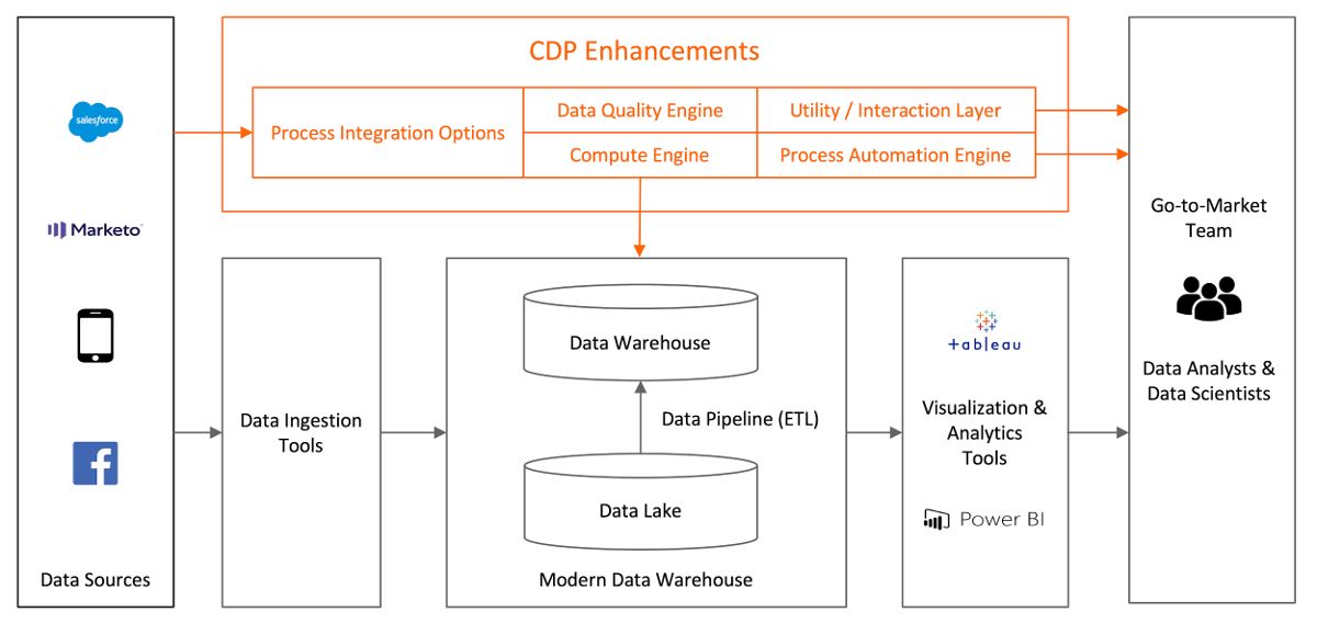 Hybrid solution CDP architecture built on an Enterprise Data Warehouse EDW