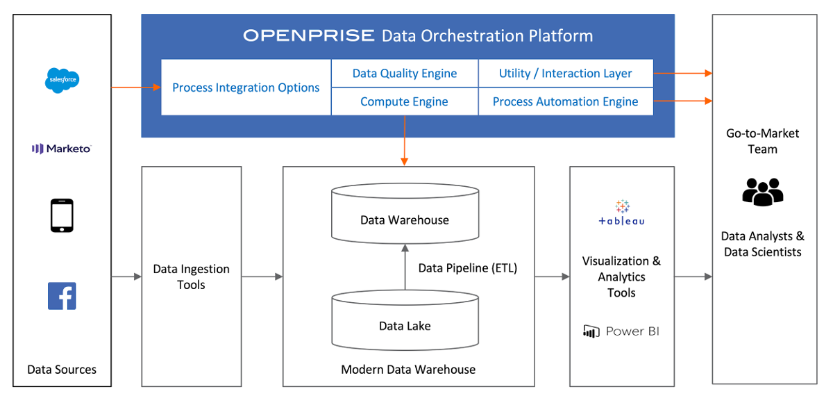 Hybrid solution Openprise Agile CDP built on an Enterprise Data Warehouse EDW