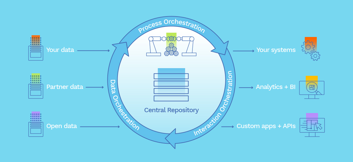 Openprise Process