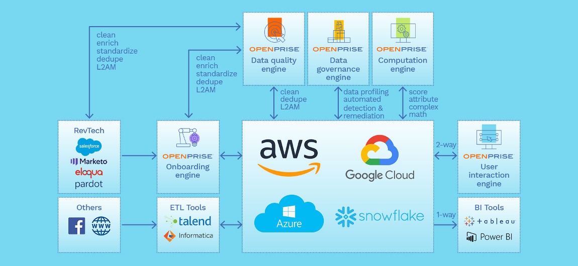 Openprise helps you see faster time-to-value from your enterprise data warehouse by delivering additional capabilities for data quality, computation, data onboarding, data governance, and end user interaction.