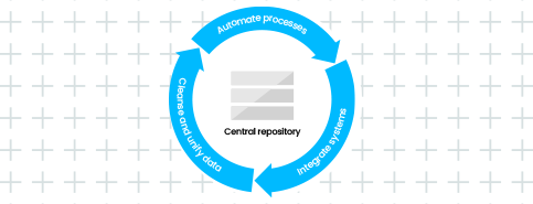 Orchestrating B2B processes