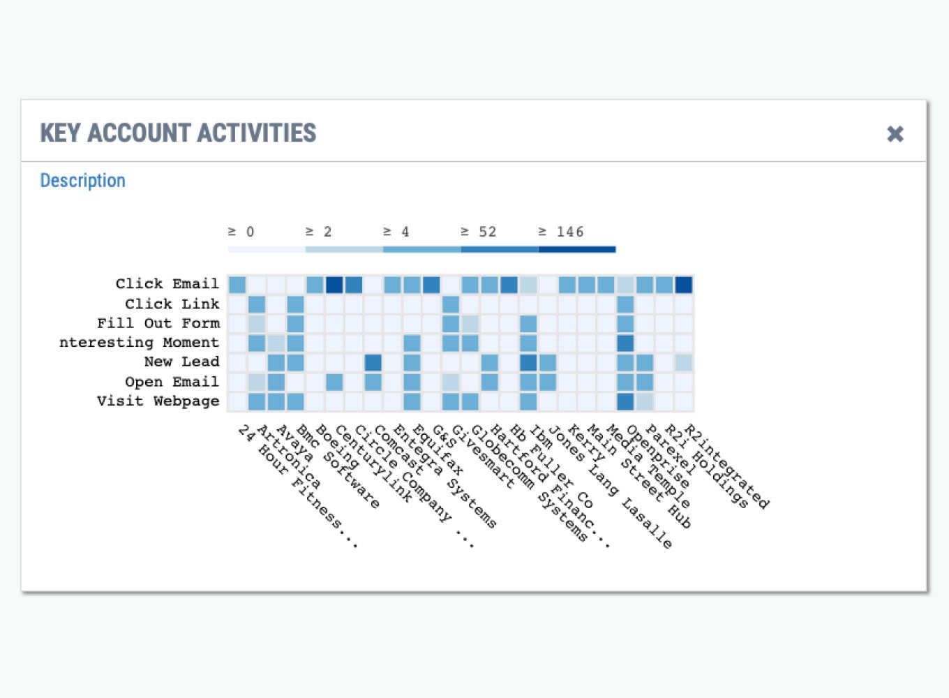 Future proof CDP key account activities snapshot