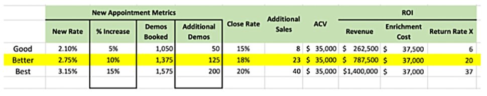 An example of the Good/Better/Best framework in a data enrichment ROI calculator.