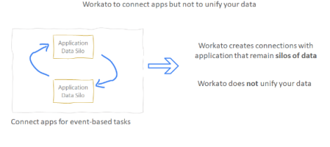 A chart showing Workato connecting apps but not unifying data.