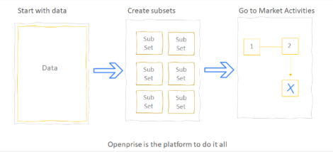 A chart showing data and go-to-market activities.