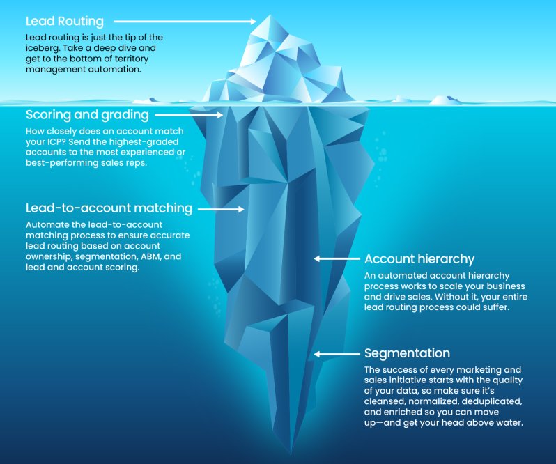 Lead routing iceberg