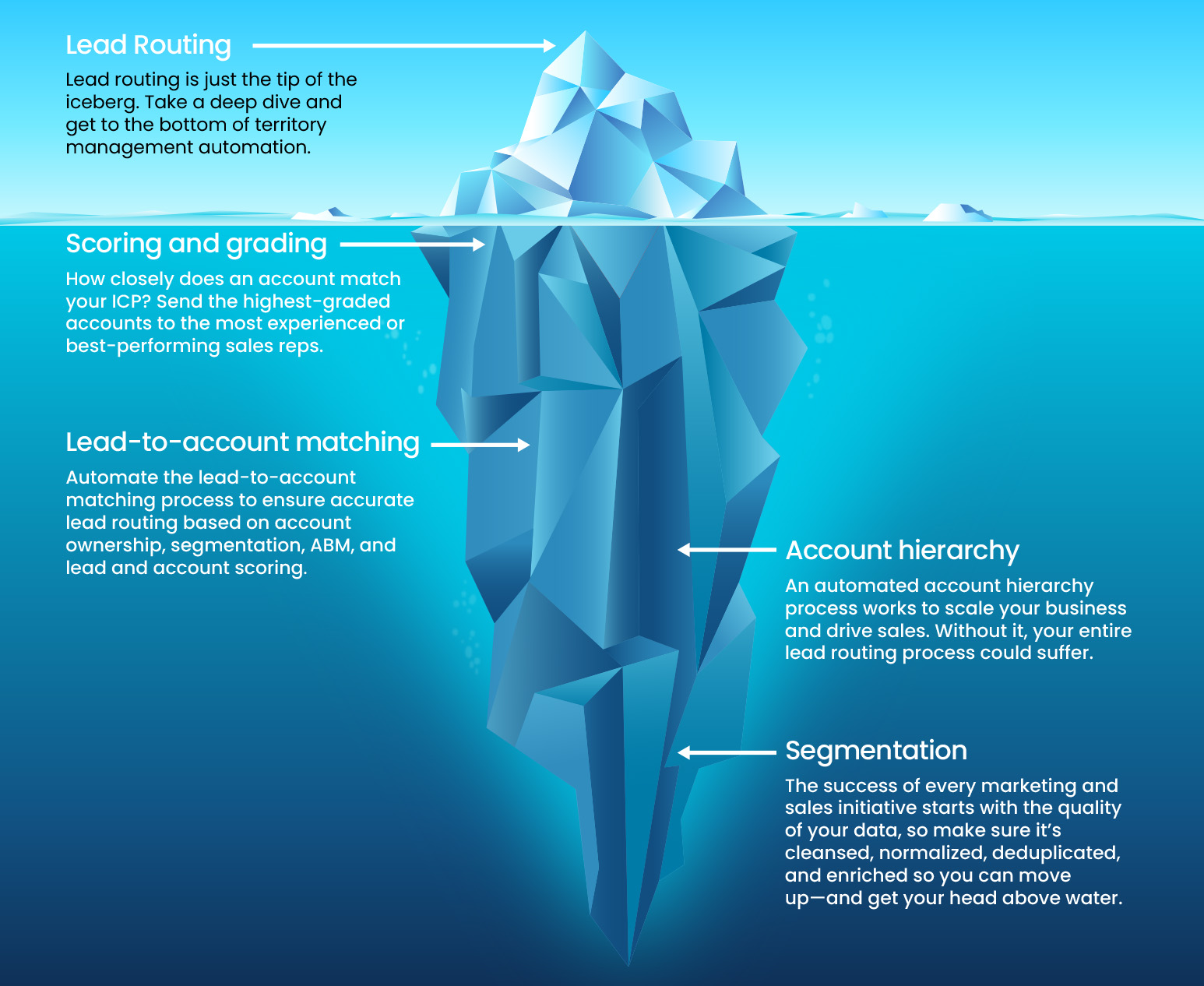 Lead routing iceberg