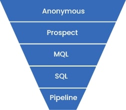 typical sales funnel, the foundation of funnel metrics