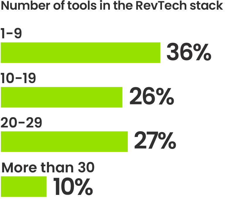 Number of tools in the RevTech stack