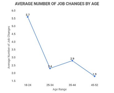 Average number of job changes by age