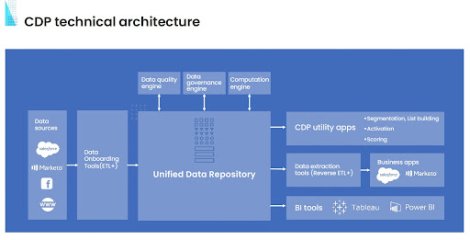 Typical CDP technical architecture for B2B companies