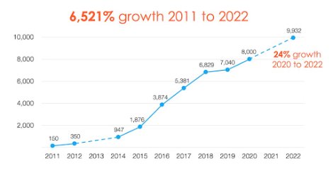 MarTech has experienced exponential growth since 2011, increasing the number of tools available from a few hundred to nearly 10,000.