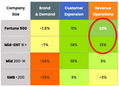 Post-pandemic recalibration of B2B GTM motions emphasizes customer expansion and revenue operations.