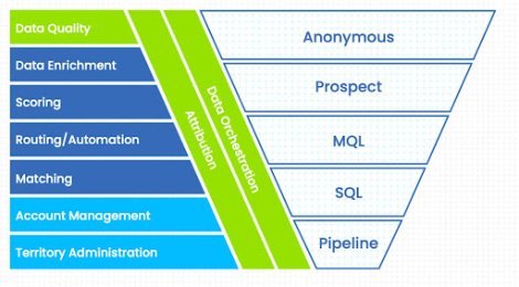 RevOps solutions touch every stage of the funnel
