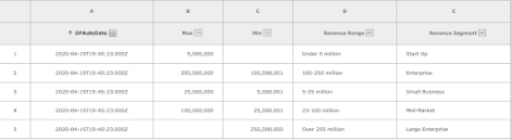 Screenshot of table demonstrating the output of the RDA Cloud data quality Assign value to range task template.