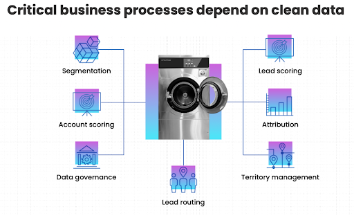 ritical RevOps business processes like segmentation, attribution, lead scoring, and territory management depend on clean data.