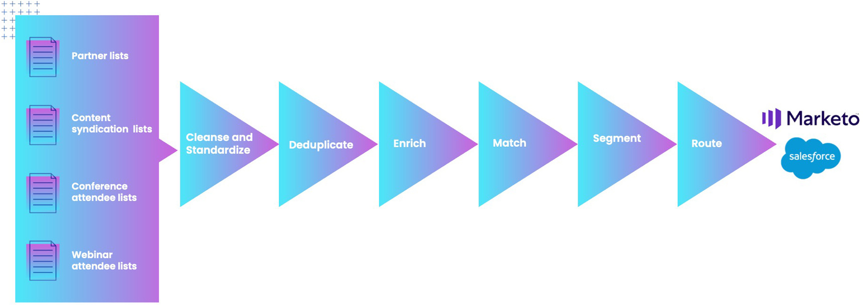 List loading process diagram