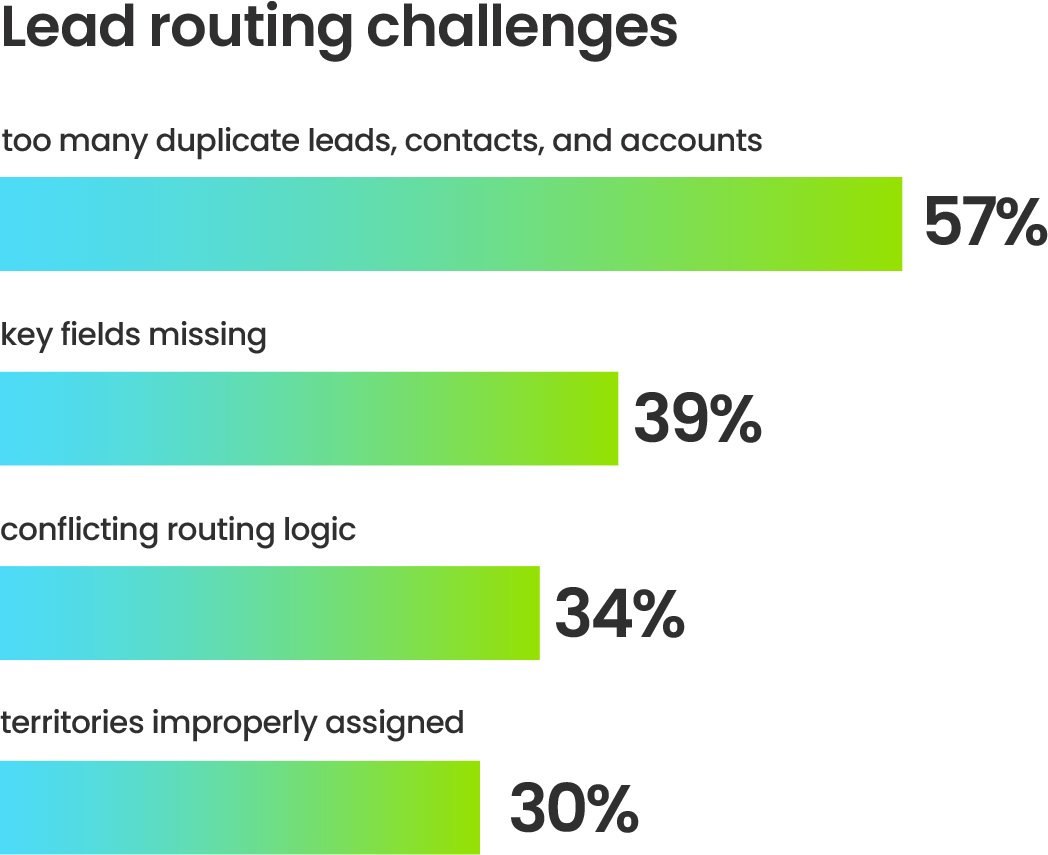 Lead routing challenges