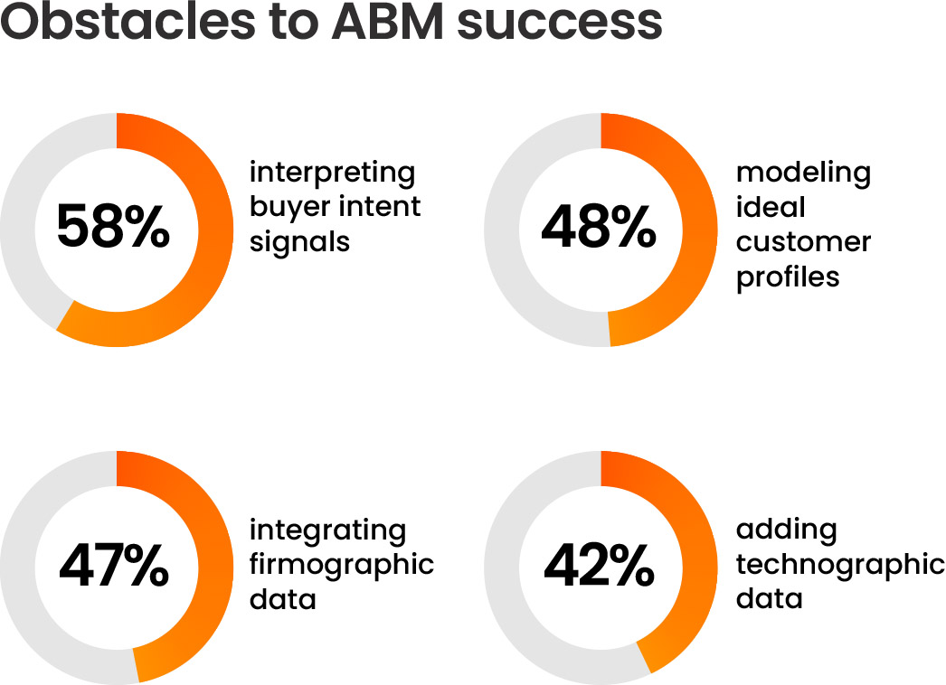 Obstacles to ABM success