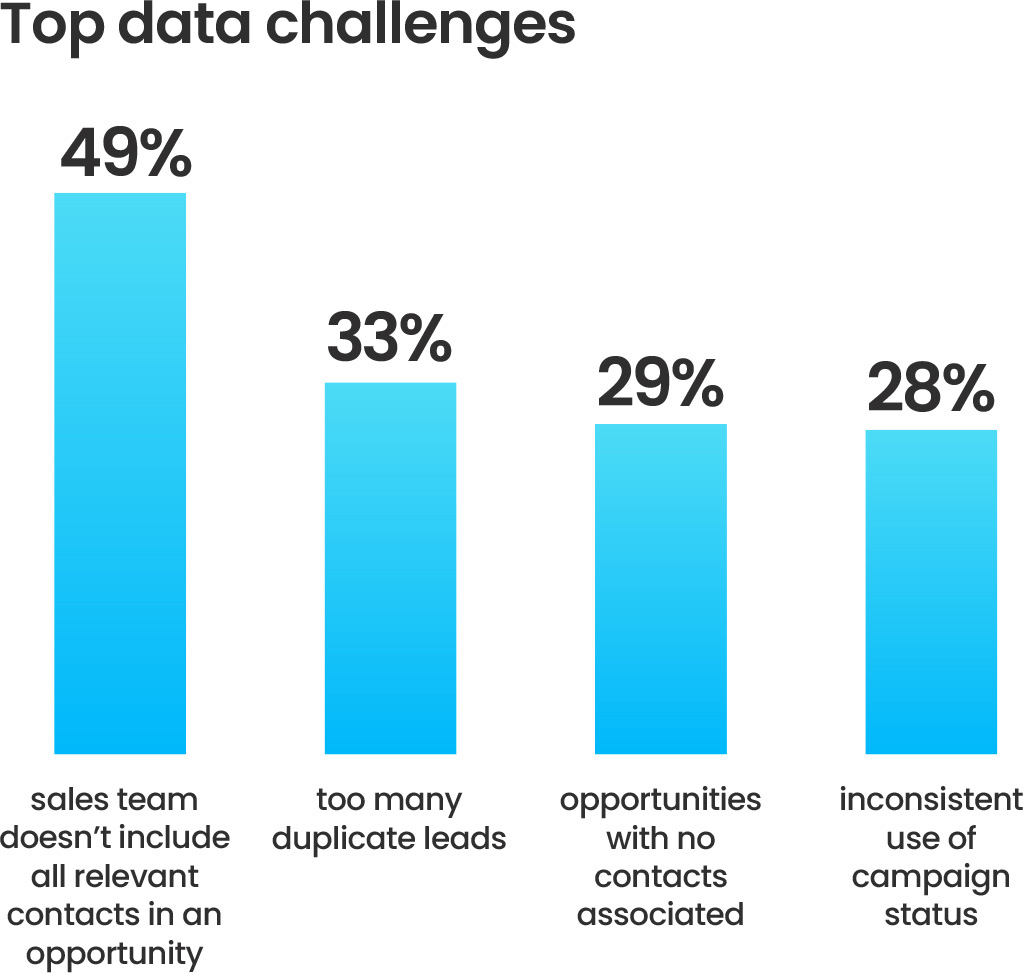 Top quality challenges when doubting your data