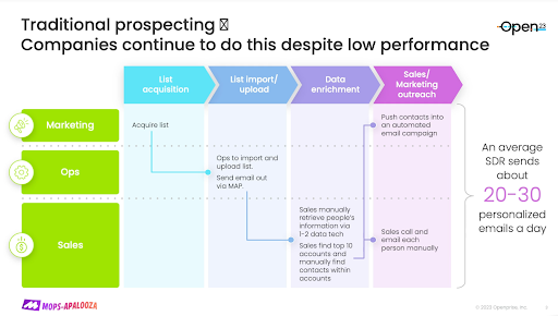 Traditional prospecting