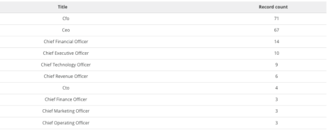 Chart showing different executive titles for data segmentation
