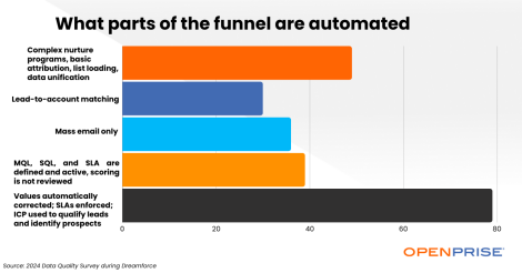 Image of data pulled from RevOps data quality survey on which parts of the funnel are automated.