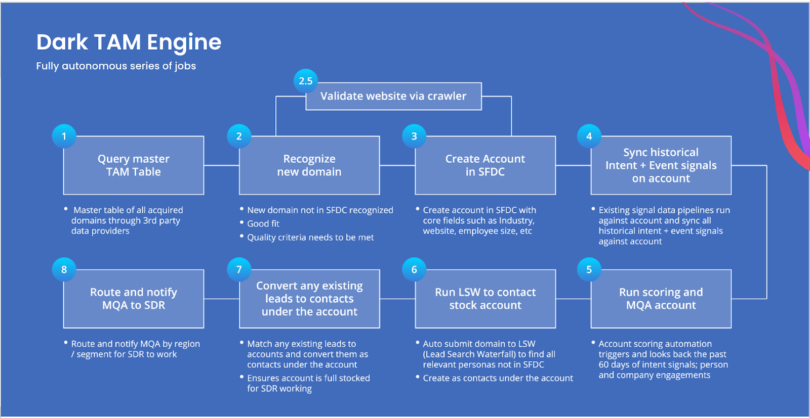 Image of Dark TAM Engine. A fully autonomous series of jobs.