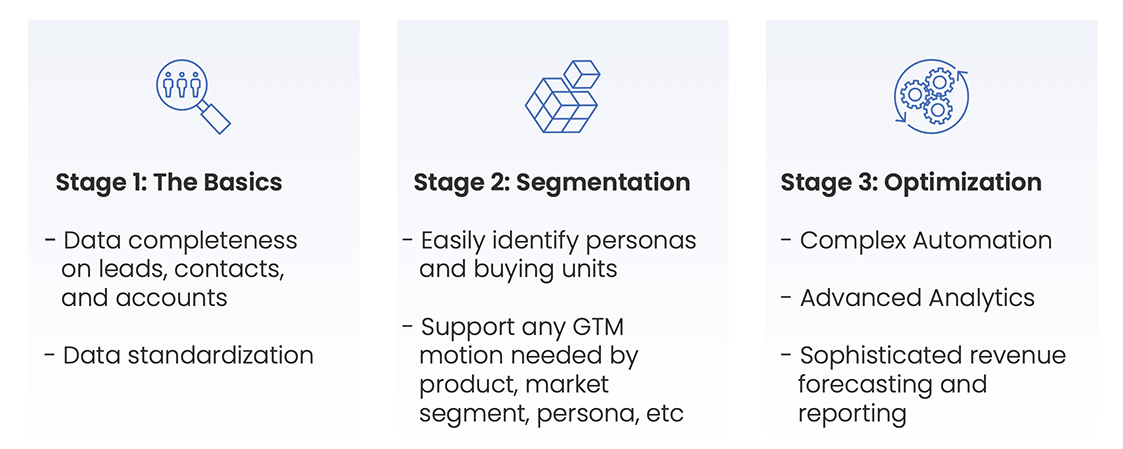 The three stages of data maturity