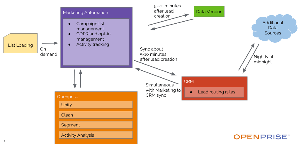 Diagram of what your processes could look for when you talk about RevOps