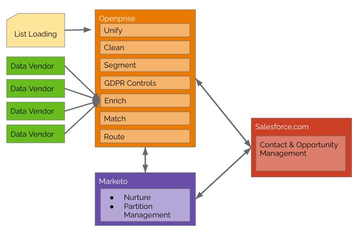 An example of a different diagram to talk to Ops