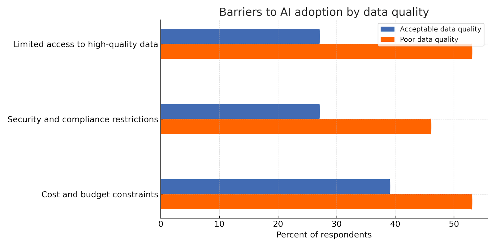 Chart from the 2025 State of RevOps Survey showing the connection between data quality and successful AI adoption.